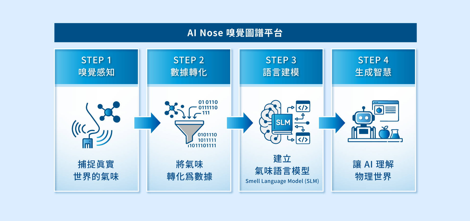 賦予 AI 全新感官